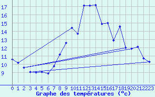 Courbe de tempratures pour Le-Vigeant (86)