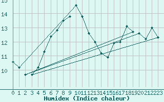 Courbe de l'humidex pour Envalira (And)