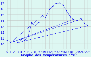 Courbe de tempratures pour Hohenpeissenberg