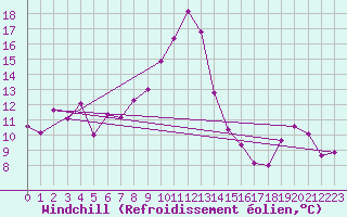 Courbe du refroidissement olien pour Zerind
