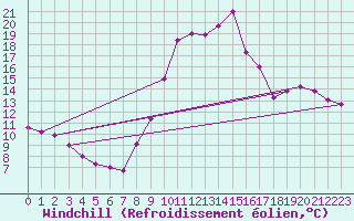 Courbe du refroidissement olien pour Bustince (64)