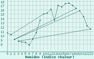 Courbe de l'humidex pour Munte (Be)