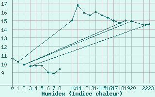 Courbe de l'humidex pour Sller