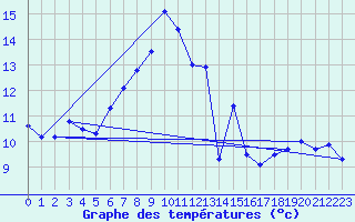 Courbe de tempratures pour Grand Saint Bernard (Sw)