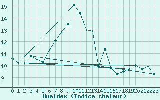 Courbe de l'humidex pour Grand Saint Bernard (Sw)