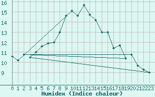 Courbe de l'humidex pour Ceahlau Toaca