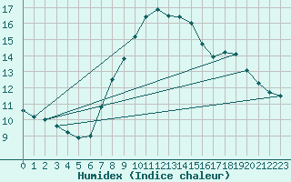 Courbe de l'humidex pour Carlsfeld