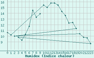 Courbe de l'humidex pour Goldberg