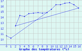 Courbe de tempratures pour Saint-Nazaire-d