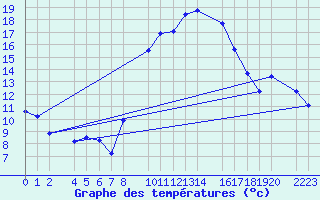 Courbe de tempratures pour guilas