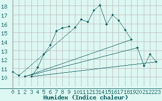 Courbe de l'humidex pour Luizi Calugara