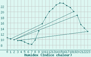 Courbe de l'humidex pour Le Luc (83)