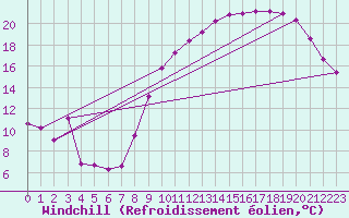 Courbe du refroidissement olien pour Troyes (10)