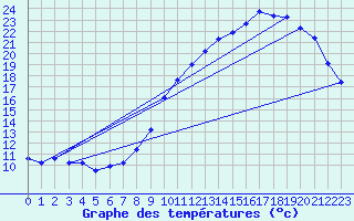 Courbe de tempratures pour Besn (44)