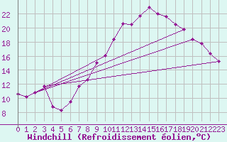 Courbe du refroidissement olien pour Villardeciervos