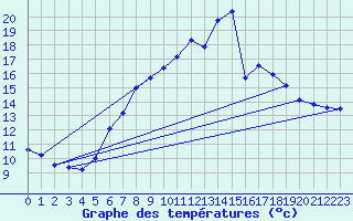 Courbe de tempratures pour Luedenscheid