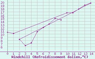 Courbe du refroidissement olien pour Kyritz