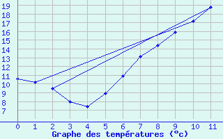 Courbe de tempratures pour Singen