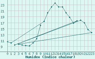 Courbe de l'humidex pour Constance (All)