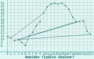 Courbe de l'humidex pour Osterfeld