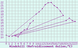 Courbe du refroidissement olien pour Schauenburg-Elgershausen