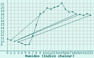 Courbe de l'humidex pour Fuerstenzell