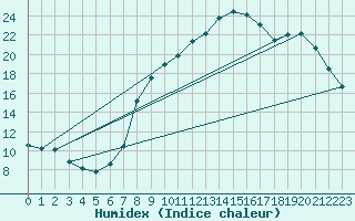 Courbe de l'humidex pour Elsenborn (Be)