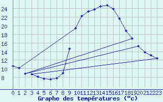 Courbe de tempratures pour Igualada