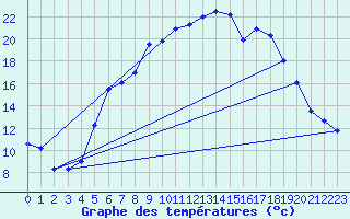 Courbe de tempratures pour Maisach-Galgen