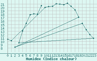 Courbe de l'humidex pour Tartu