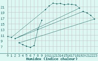 Courbe de l'humidex pour Douzy (08)