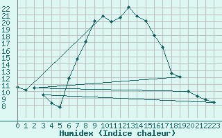 Courbe de l'humidex pour Ficksburg