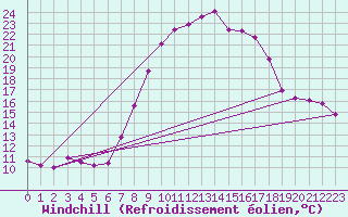 Courbe du refroidissement olien pour Boltigen