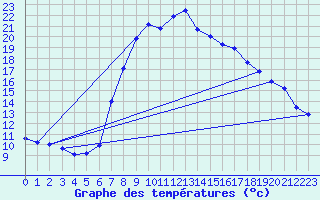 Courbe de tempratures pour Grau Roig (And)