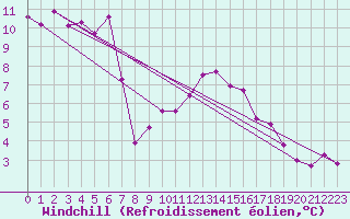 Courbe du refroidissement olien pour Chteau-Chinon (58)
