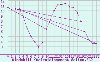 Courbe du refroidissement olien pour Verngues - Hameau de Cazan (13)