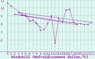 Courbe du refroidissement olien pour Bridel (Lu)