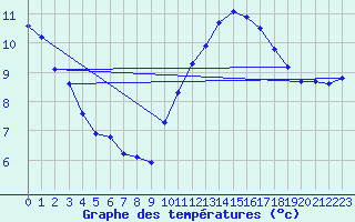 Courbe de tempratures pour Hd-Bazouges (35)