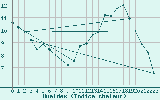 Courbe de l'humidex pour Auxerre-Perrigny (89)