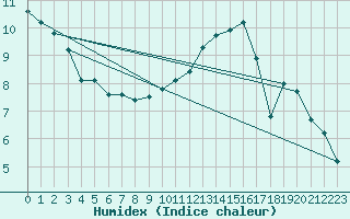 Courbe de l'humidex pour Woluwe-Saint-Pierre (Be)