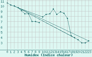 Courbe de l'humidex pour Werl