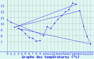 Courbe de tempratures pour Sandillon (45)