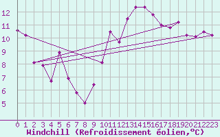Courbe du refroidissement olien pour Ste (34)