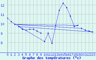 Courbe de tempratures pour Boulaide (Lux)