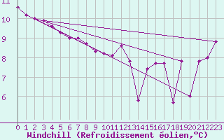 Courbe du refroidissement olien pour Pointe de Chassiron (17)