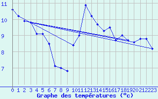 Courbe de tempratures pour Vannes-Sn (56)