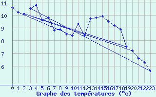 Courbe de tempratures pour Sainte-Genevive-des-Bois (91)