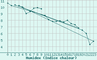 Courbe de l'humidex pour Kjeller Ap