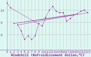 Courbe du refroidissement olien pour Gravesend-Broadness