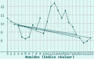 Courbe de l'humidex pour Oron (Sw)